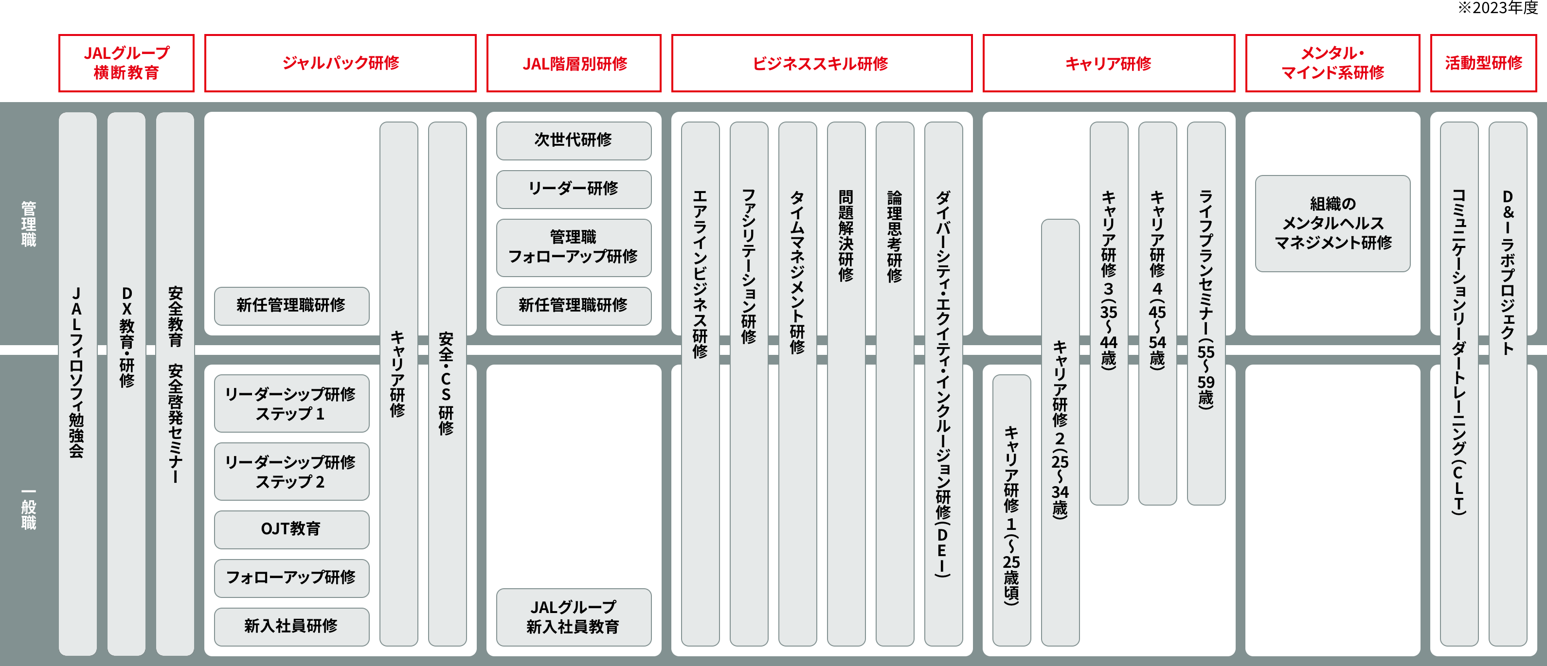 ジャルパックの教育・研修体系